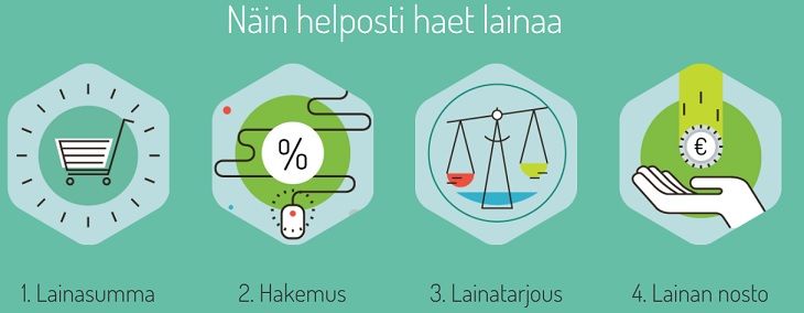 Lainaaminen on helppoa, vakuudetonta, paperityöntä ja saat kulutusluottoa heti.