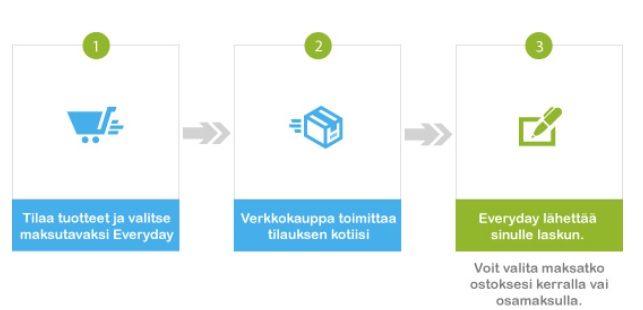 Verkkoshoppailu ei ole koskaan ollut näin helppoa luotolla!